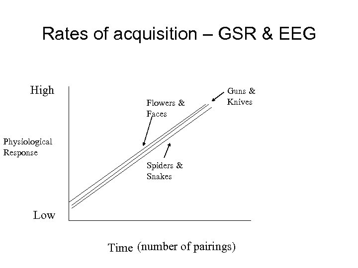 Rates of acquisition – GSR & EEG High Flowers & Faces Guns & Knives
