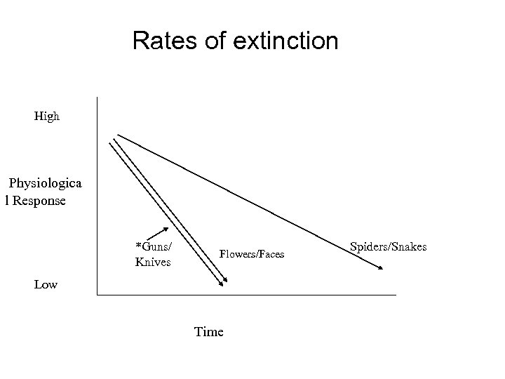 Rates of extinction High Physiologica l Response *Guns/ Knives Flowers/Faces Low Time Spiders/Snakes 