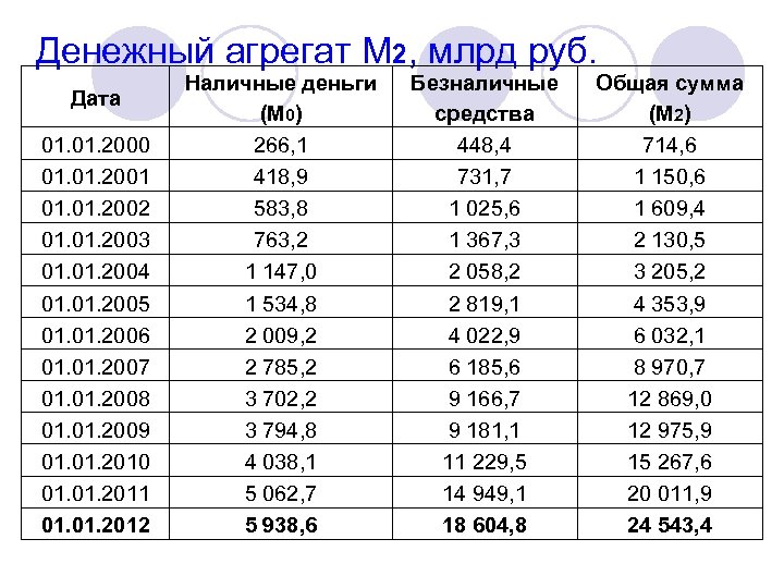 Денежный агрегат М 2, млрд руб. Дата 01. 2000 01. 2001 01. 2002 01.