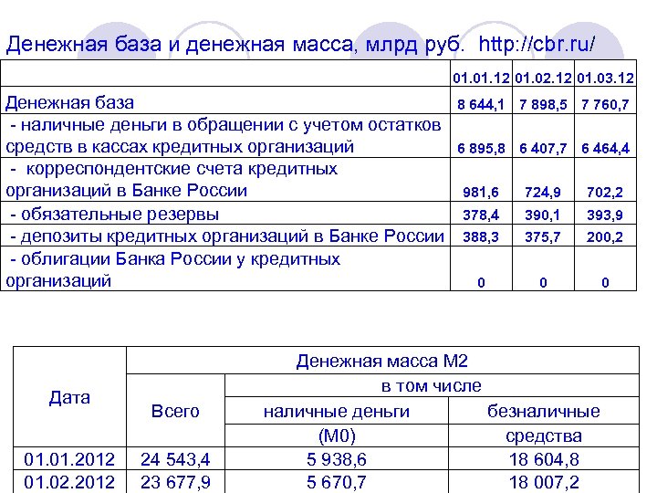 Денежная база и денежная масса, млрд руб. http: //cbr. ru/ 01. 12 01. 02.