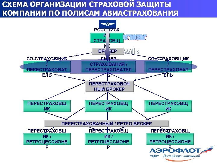 СХЕМА ОРГАНИЗАЦИИ СТРАХОВОЙ ЗАЩИТЫ КОМПАНИИ ПО ПОЛИСАМ АВИАСТРАХОВАНИЯ РОССИЙСК ИЙ СТРАХОВЩ ИК БРОКЕР СО-СТРАХОВЩИК