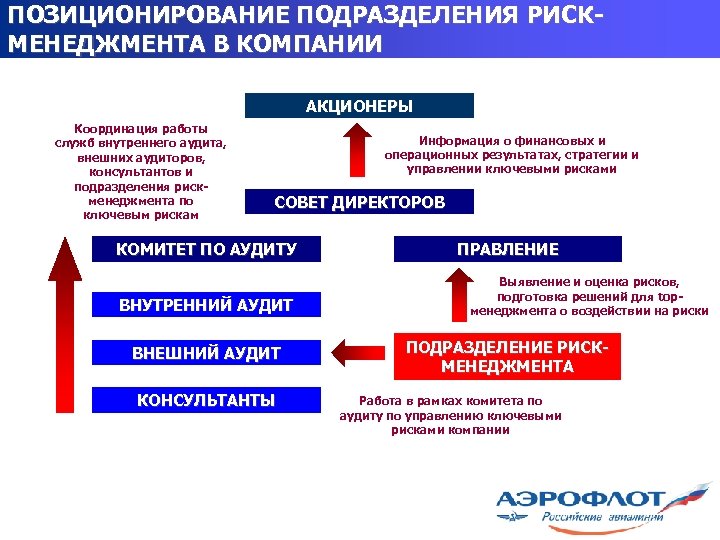 ПОЗИЦИОНИРОВАНИЕ ПОДРАЗДЕЛЕНИЯ РИСКМЕНЕДЖМЕНТА В КОМПАНИИ АКЦИОНЕРЫ Координация работы служб внутреннего аудита, внешних аудиторов, консультантов