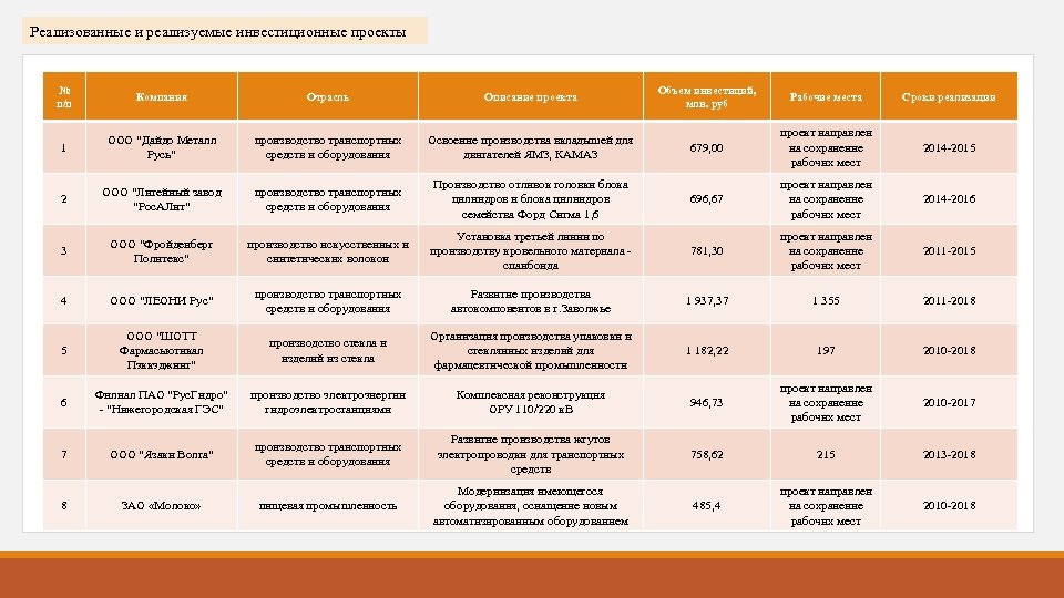  Реализованные и реализуемые инвестиционные проекты № п/п Компания Отрасль Описание проекта Объем инвестиций,