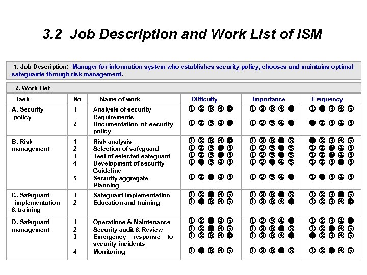 3. 2 Job Description and Work List of ISM 1. Job Description: Manager for