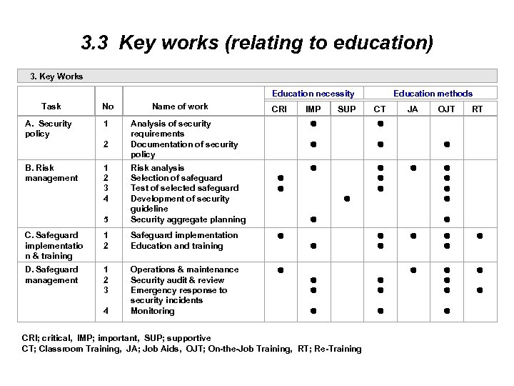 3. 3 Key works (relating to education) 3. Key Works Task No Name of