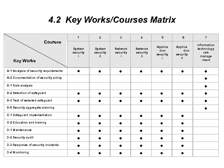 4. 2 Key Works/Courses Matrix Courses Key Works 1 2 3 4 5 6