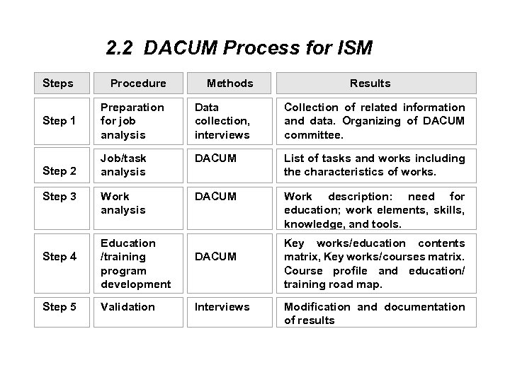  2. 2 DACUM Process for ISM Steps Procedure Methods Step 1 Preparation for