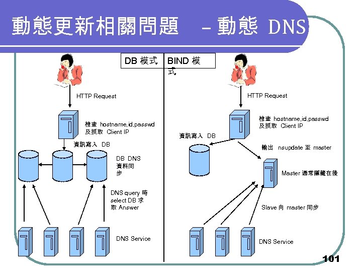動態更新相關問題 – 動態 DNS DB 模式 BIND 模 式 HTTP Request 檢查 hostname, id,