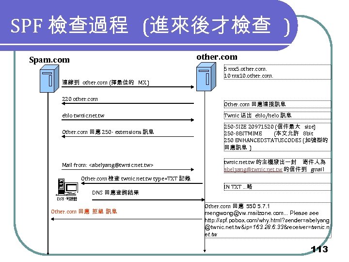 SPF 檢查過程 (進來後才檢查 ) other. com Spam. com 連線到 other. com (擇最佳的 MX )