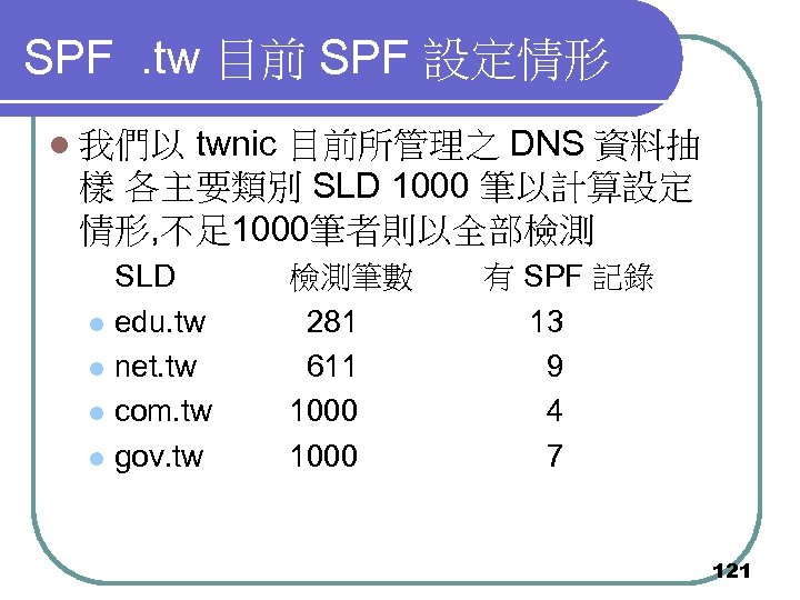SPF. tw 目前 SPF 設定情形 twnic 目前所管理之 DNS 資料抽 樣 各主要類別 SLD 1000 筆以計算設定