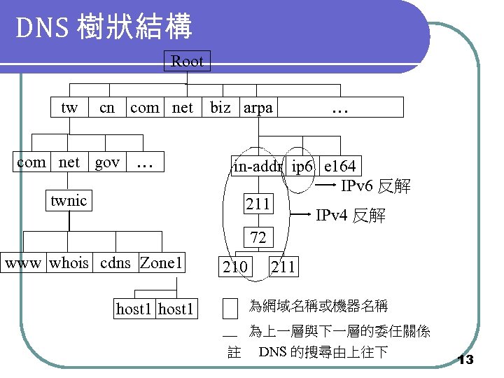 DNS 樹狀結構 Root tw cn com net gov … twnic www whois cdns Zone