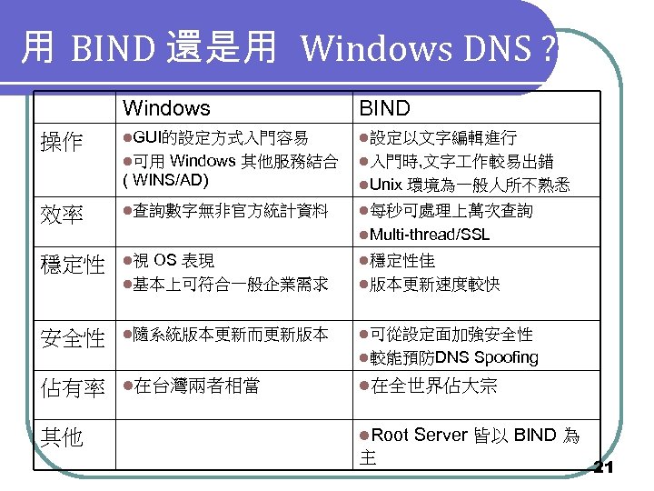 用 BIND 還是用 Windows DNS ? Windows BIND l. GUI的設定方式入門容易 l設定以文字編輯進行 Windows 其他服務結合 (