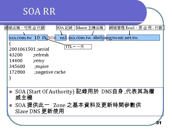 SOA RR 網域名稱，可用 @ 代替 SOA 記錄 Master 主機名稱 網域管理 Email，原 @ 用. 代替