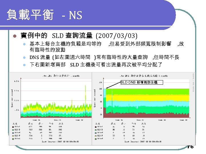 負載平衡 - NS l 實例中的 SLD 查詢流量 (2007/03/03) l l l 基本上每台主機的負載是均等的 , 但易受到外部頻寬限制影響