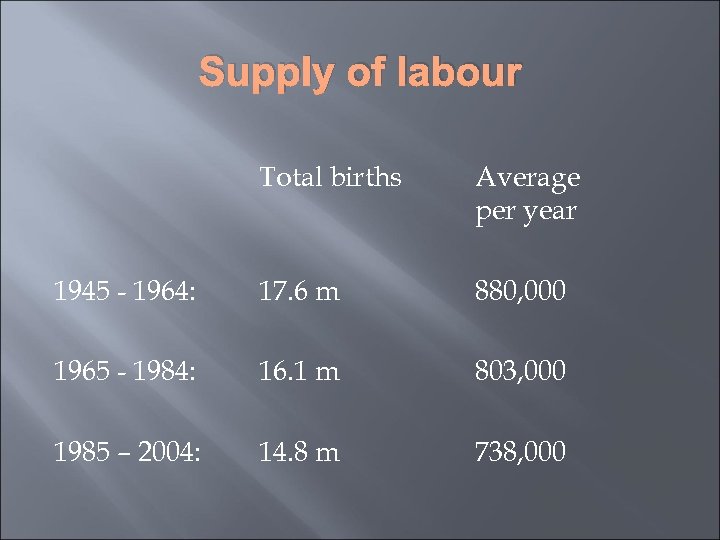 Supply of labour Total births Average per year 1945 - 1964: 17. 6 m