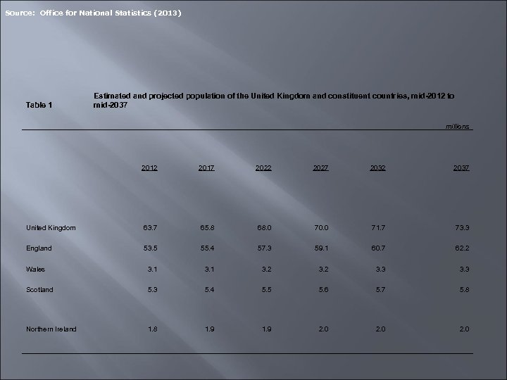 Source: Office for National Statistics (2013) Table 1 Estimated and projected population of the