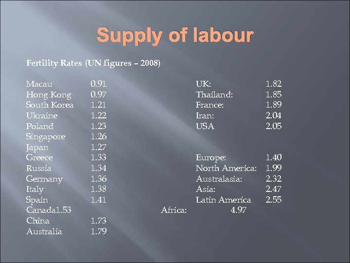 Supply of labour Fertility Rates (UN figures – 2008) Macau Hong Kong South Korea