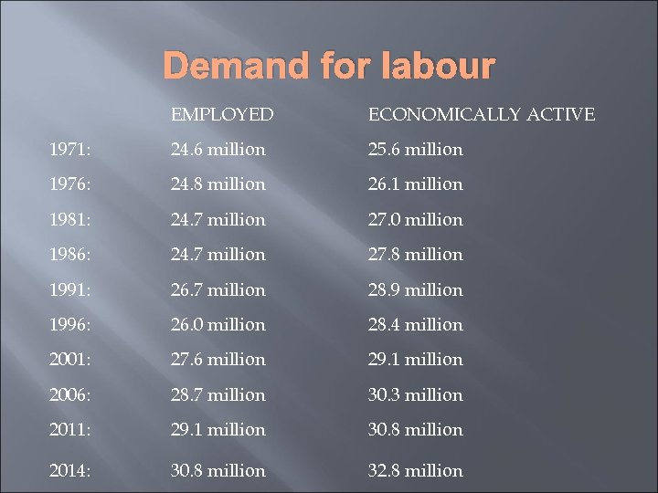 Demand for labour EMPLOYED ECONOMICALLY ACTIVE 1971: 24. 6 million 25. 6 million 1976: