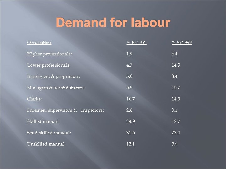 Demand for labour Occupation % in 1951 % in 1999 Higher professionals: 1. 9