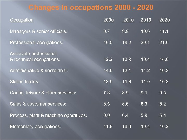 Changes in occupations 2000 - 2020 Occupation Managers & senior officials: 2000 2010 2015