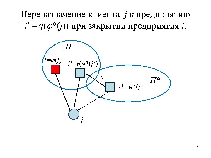 Переназначение клиента j к предприятию i′ = γ( *(j)) при закрытии предприятия i. H