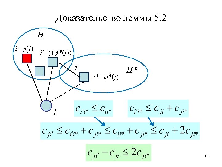 Доказательство леммы 5. 2 H i=φ(j) i′=γ(φ*(j)) γ i*=φ*(j) H* j 12 