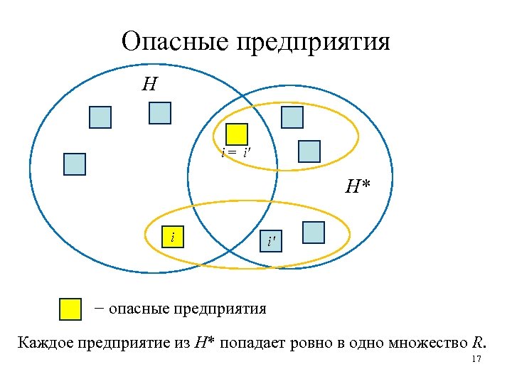 Опасные предприятия H i = i′ H* i i′ − опасные предприятия Каждое предприятие