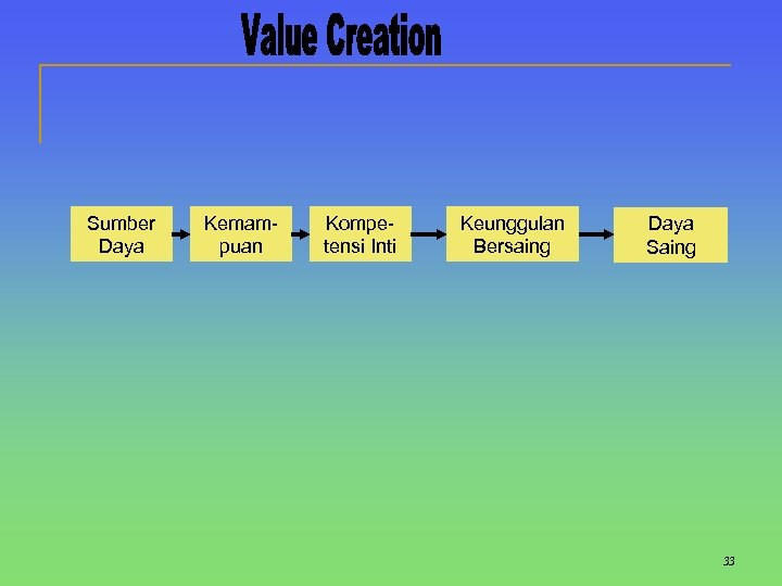 Sumber Daya Kemampuan Kompetensi Inti Keunggulan Bersaing Daya Saing 33 