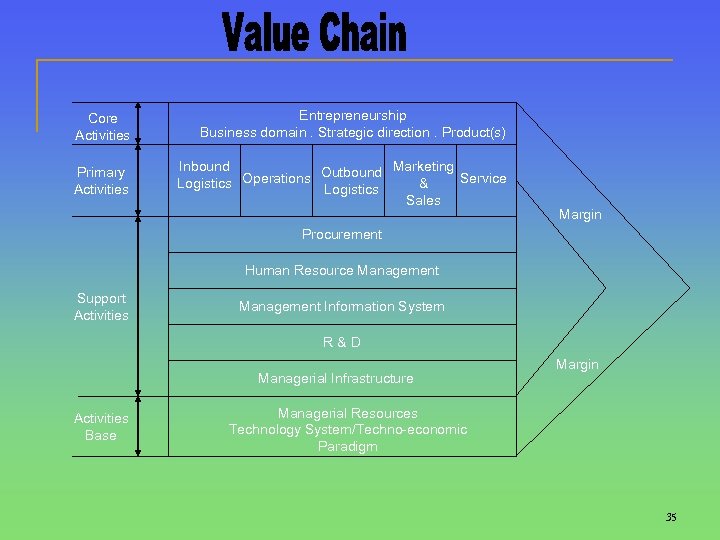 Core Activities Entrepreneurship Business domain. Strategic direction. Product(s) Primary Activities Inbound Marketing Operations Outbound