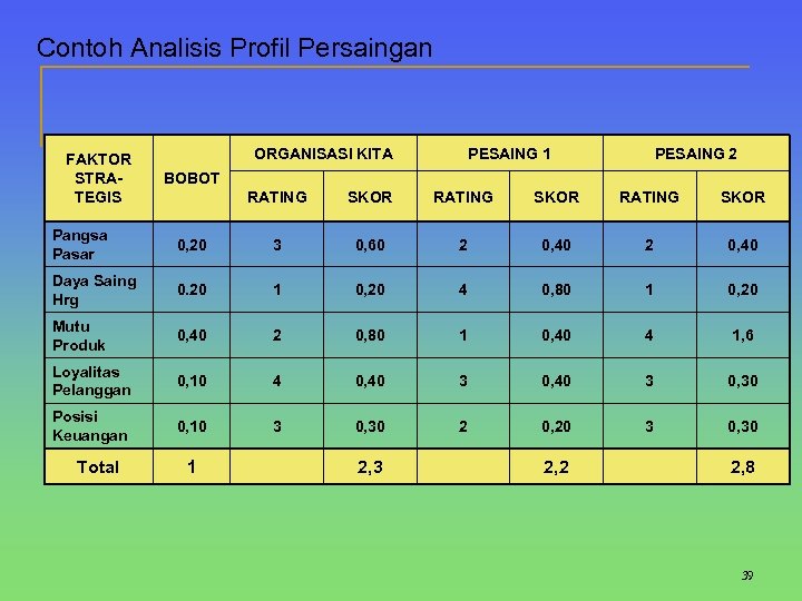 Contoh Analisis Profil Persaingan FAKTOR STRATEGIS ORGANISASI KITA PESAING 1 PESAING 2 BOBOT RATING