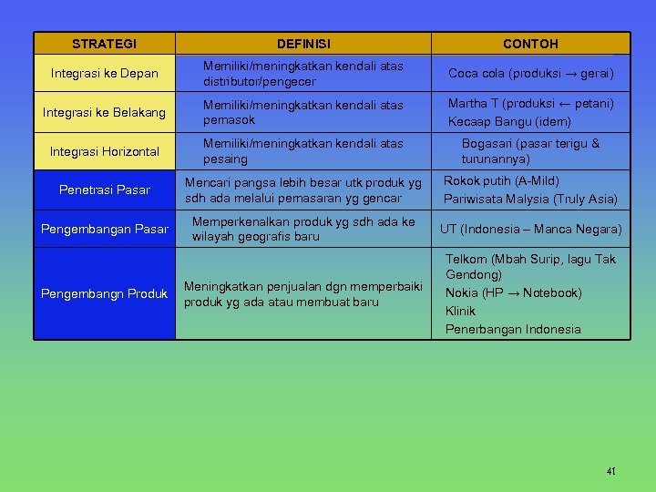 STRATEGI DEFINISI CONTOH Integrasi ke Depan Memiliki/meningkatkan kendali atas distributor/pengecer Coca cola (produksi →