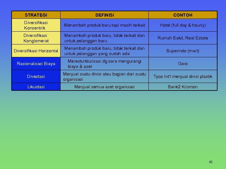 STRATEGI DEFINISI CONTOH Diversifikasi Konsentrik Menambah produk baru tapi masih terkait Hotel (full day