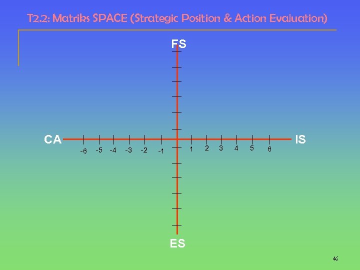 T 2. 2: Matriks SPACE (Strategic Position & Action Evaluation) FS CA -6 -5