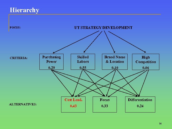 Hierarchy UT STRATEGY DEVELOPMENT FOCUS: Purchasing Power Skilled Labors Brand Name & Location High