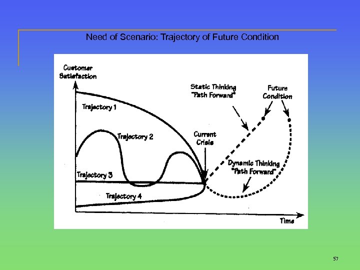 Need of Scenario: Trajectory of Future Condition 57 