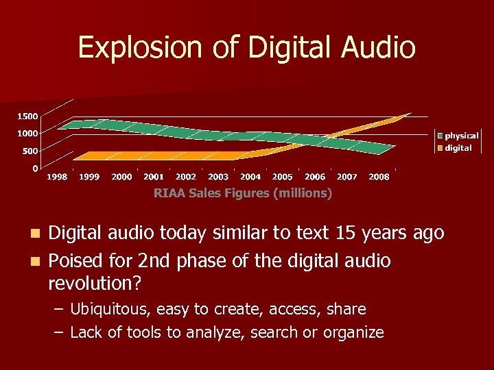 Explosion of Digital Audio Digital audio today similar to text 15 years ago n