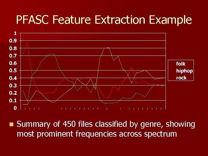 PFASC Feature Extraction Example n Summary of 450 files classified by genre, showing most