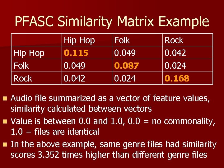PFASC Similarity Matrix Example Hip Hop Folk Rock Hip Hop 0. 115 0. 049