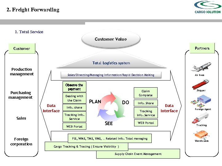 2. Freight Forwarding 1. Total Service Customer Value Partners Customer Total Logistics system Production