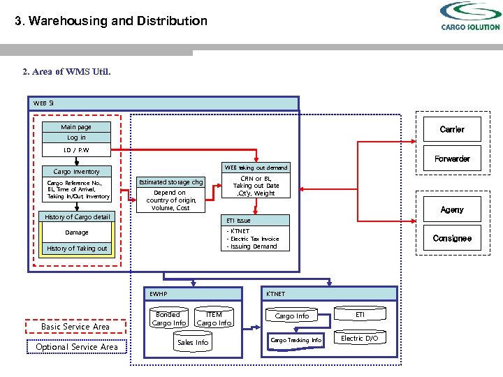 3. Warehousing and Distribution 2. Area of WMS Util. WEB SI Main page Carrier