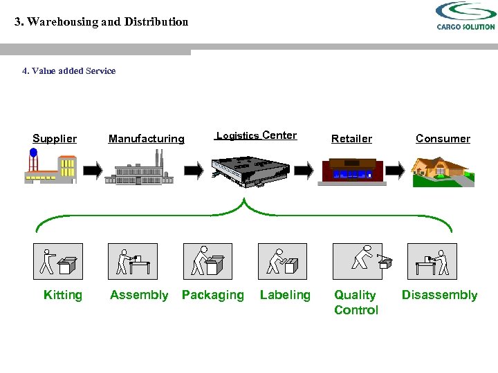 3. Warehousing and Distribution 4. Value added Service Supplier Kitting Manufacturing Assembly Logistics Center