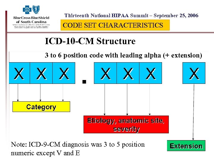 Thirteenth National HIPAA Summit – September 25, 2006 CODE SET CHARACTERISTICS ICD-10 -CM Structure