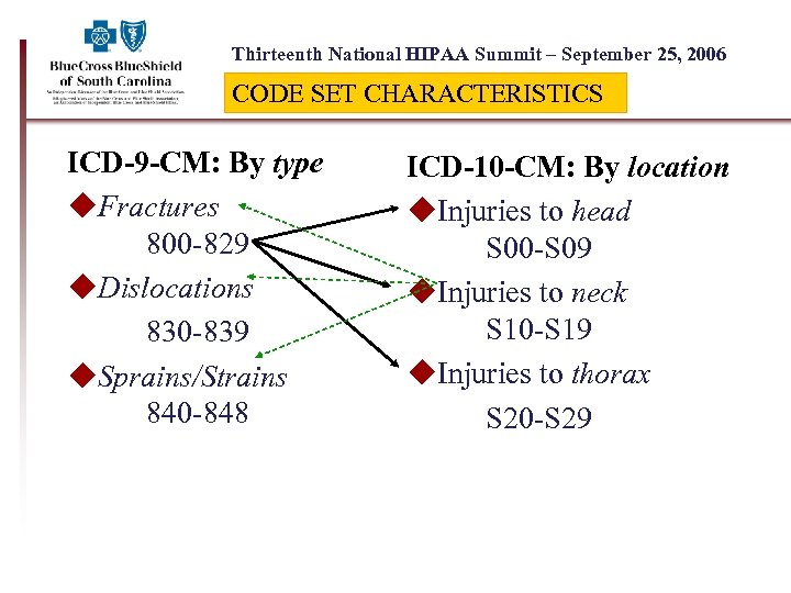Thirteenth National HIPAA Summit – September 25, 2006 CODE SET CHARACTERISTICS ICD-9 -CM: By