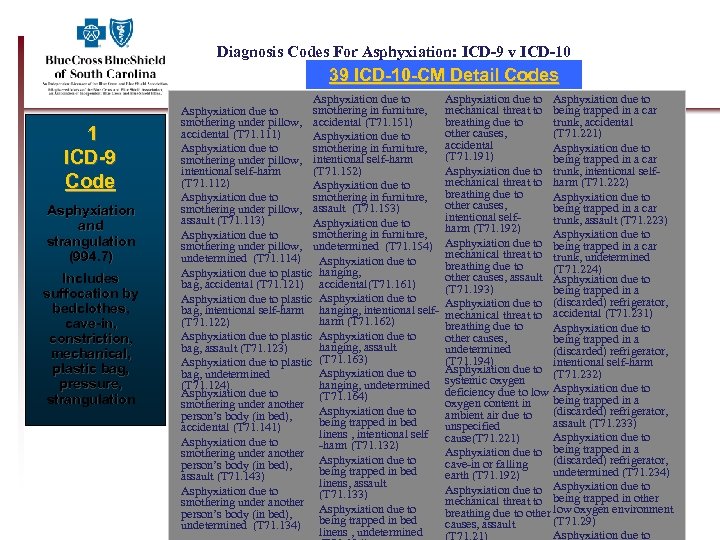 Diagnosis Codes For Asphyxiation: ICD-9 v ICD-10 39 ICD-10 -CM Detail Codes 1 ICD-9