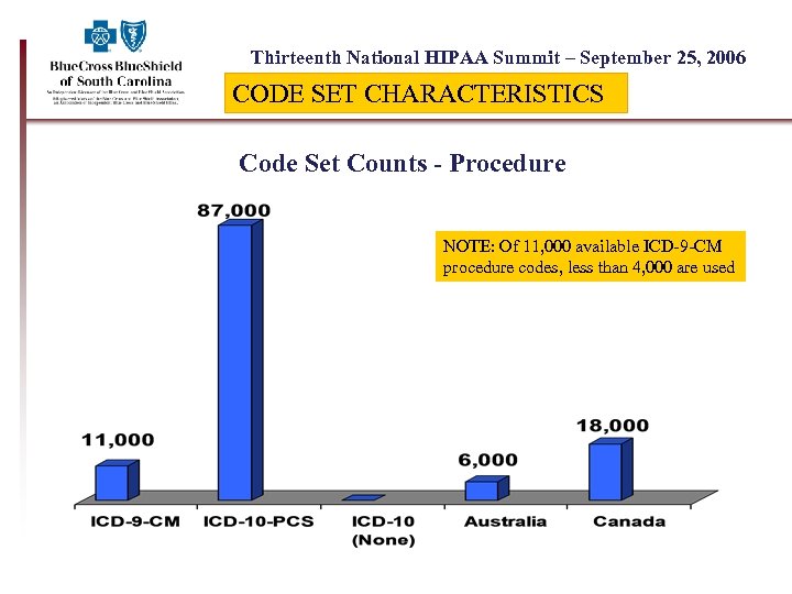 Thirteenth National HIPAA Summit – September 25, 2006 CODE SET CHARACTERISTICS Code Set Counts