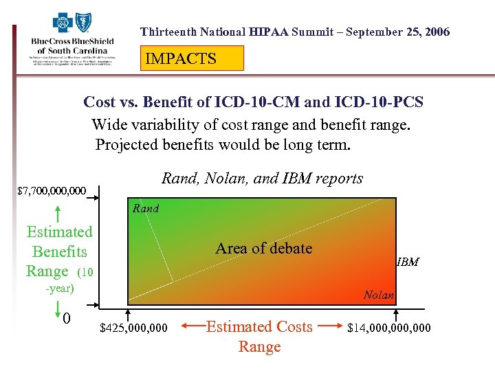 Thirteenth National HIPAA Summit – September 25, 2006 IMPACTS Cost vs. Benefit of ICD-10