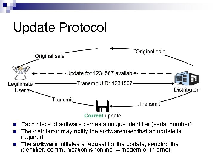 Update Protocol n n n Each piece of software carries a unique identifier (serial
