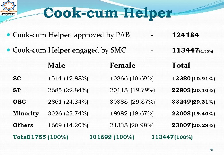 Cook-cum Helper approved by PAB - 124184 Cook-cum Helper engaged by SMC - 113447
