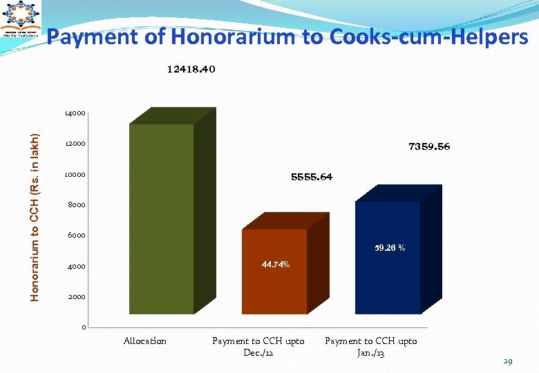 Payment of Honorarium to Cooks-cum-Helpers 12418. 40 Honorarium to CCH (Rs. in lakh) 14000