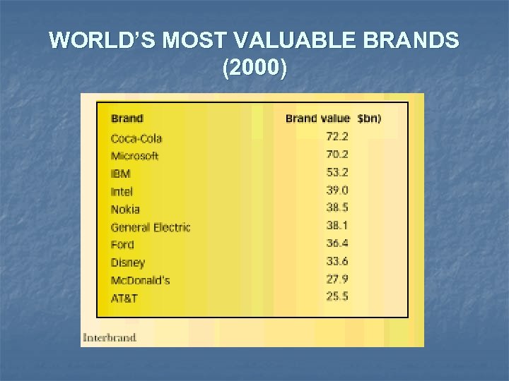 WORLD’S MOST VALUABLE BRANDS (2000) 